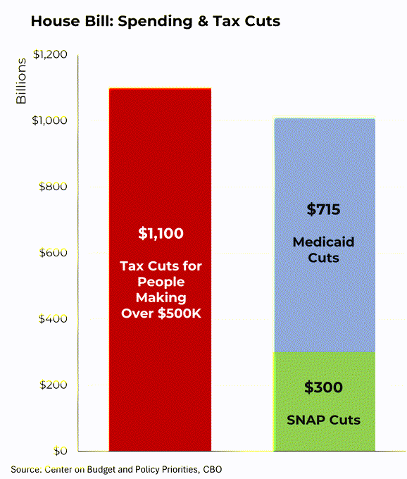 RobKraft's tweet photo. The House budget is a health care cataclysm for America.

15 million Americans will lose their health care. 

#HealthCareCutsKill https://t.co/dTuHQNRUON