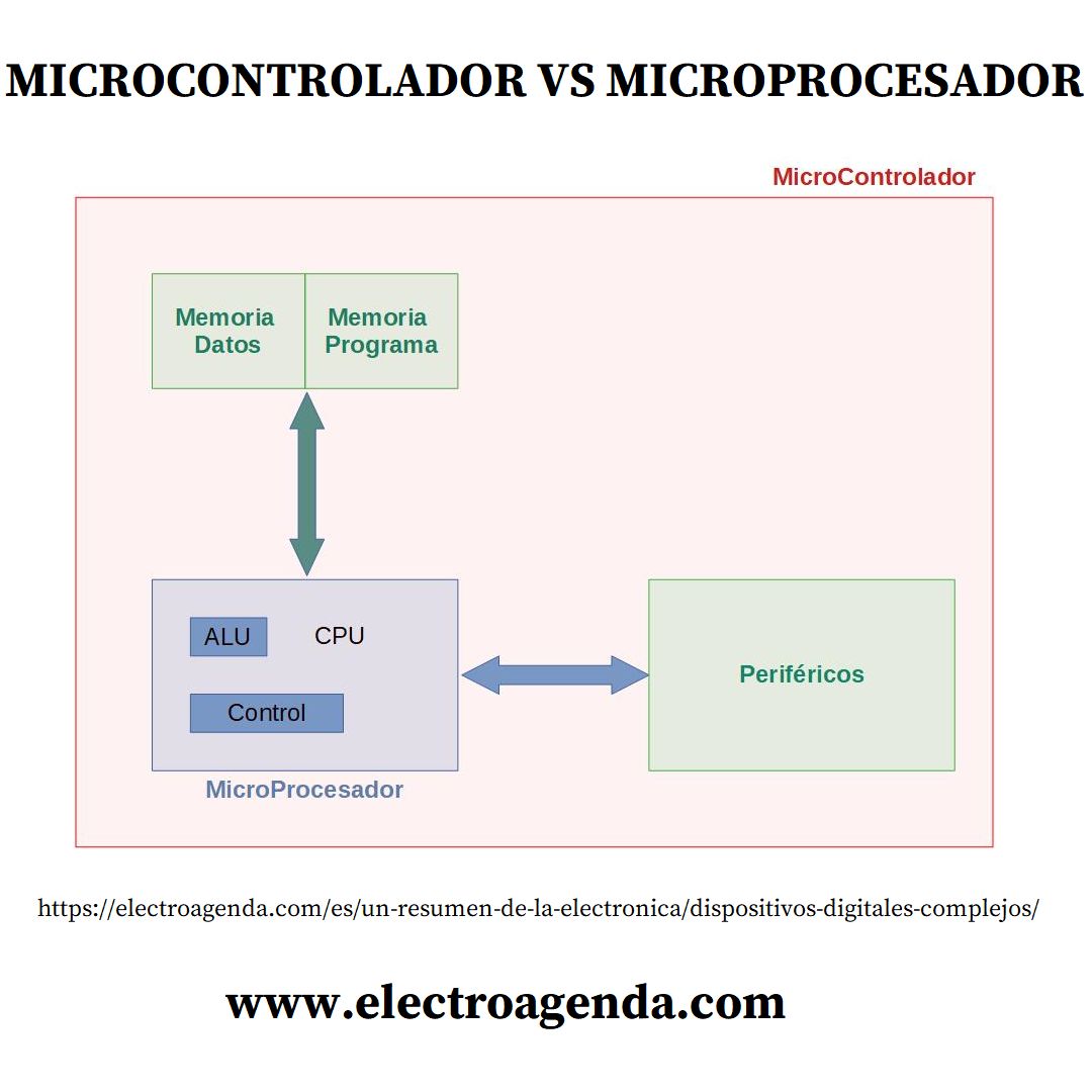 electroagenda's tweet image. 🇪🇦 Microcontrolador vs Microprocesador

#electronica #electronicadigital #fpga #digital #microcontroladores #microprocesadores #hardware #ingenieria #ingenieriaelectronica #electronicabasica 

Mas información en el siguiente enlace: 
electroagenda.com/es/un-resumen-…