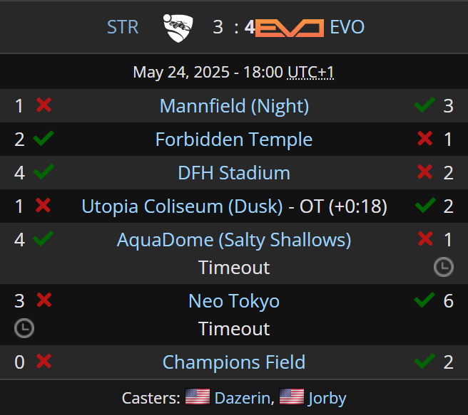 Liquipedia RL (@liquipediarl) on Twitter photo .<a href="/TeamEvoLLC/">Team Evo</a> survives.
Incredible performance by <a href="/RelatingWave/">Lucas ๐น</a>, <a href="/Speed_RL/">Glonk</a>, and <a href="/arjurl/">ario</a>, who eliminate Strictly Business to advance to the Top 6 after a Game 7.
<a href="/RLEsports/">Rocket League Esports</a> #RLCS .<a href="/TeamEvoLLC/">Team Evo</a> survives.
Incredible performance by <a href="/RelatingWave/">Lucas ๐น</a>, <a href="/Speed_RL/">Glonk</a>, and <a href="/arjurl/">ario</a>, who eliminate Strictly Business to advance to the Top 6 after a Game 7.
<a href="/RLEsports/">Rocket League Esports</a> #RLCS