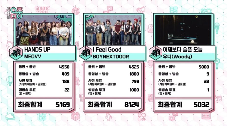 KpopperFanmulti's tweet photo. 🏆250524 - MUSIC CORE - WINNER #BOYNEXTDOOR 🎉 

#BOYNEXTDOOR12thWin
#IFeelGood3rdWin #IFeelGood_3rdWin https://t.co/AlSkuhyY5k