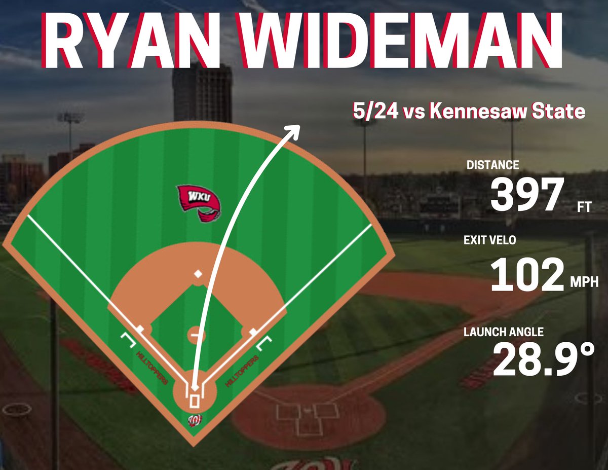 WKUBSBAnalytics's tweet image. Metrics from @RyanWideman03 3-Run 𝐇 𝐎 𝐌 𝐄 𝐑 𝐔 𝐍 in today's win vs Kennesaw State 💣