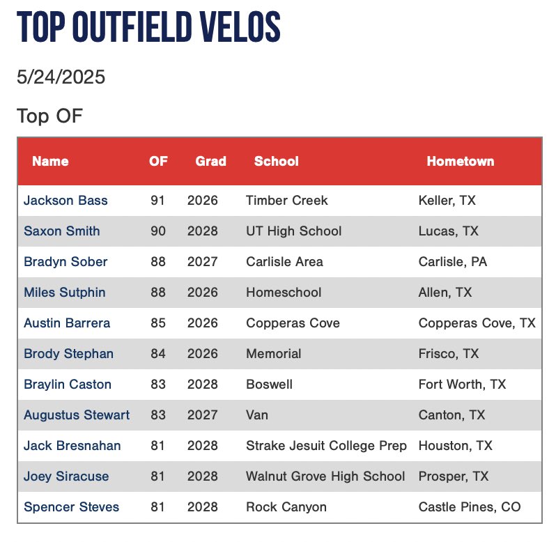 2025 PG Sunshine Texas Showcase: Top OF Velos