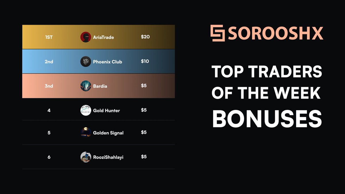Congrats to #SorooshX top traders🎊

Weekly top 5 traders cash #bonuses has been credited to their accounts🎁

▫️ariatrade   20$
▫️phoenix club 10$
▫️Bardia 5$
▫️Gold hunter. 5$
▫️golden signal. 5$
▫️roozishahlayi  5$

Wait for new weekly stars🔥

Join us now 👇🏼