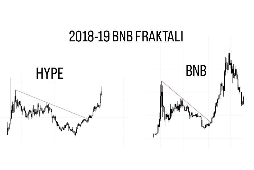 $HYPE 2019'daki BNB Fraktalına benziyor.
