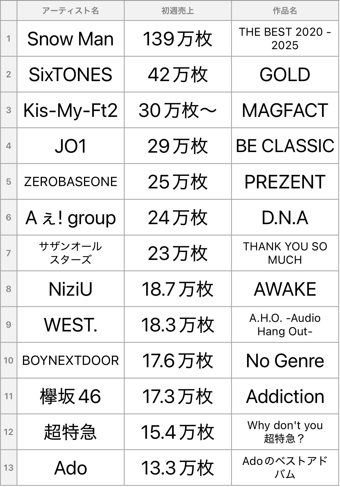 嵐！米津玄師！YOASOBI！オリコン令和音楽ランキングSP、最新