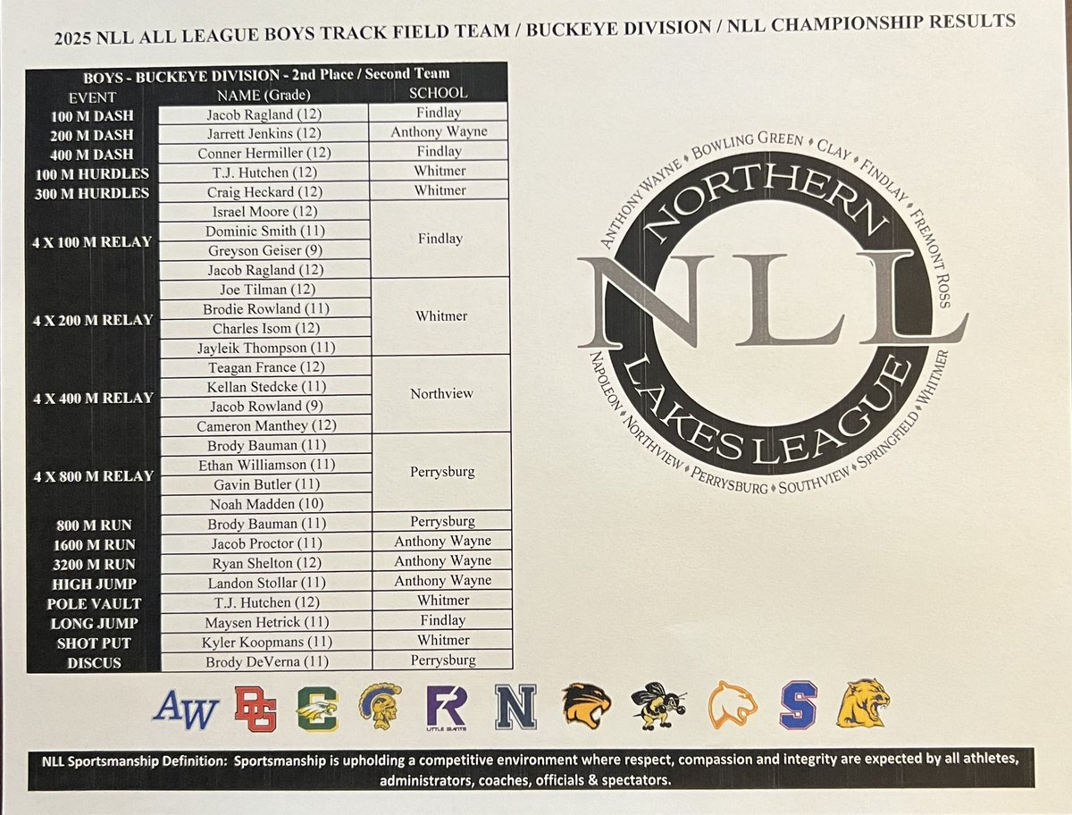 Congratulations to those have qualified for the 2025 Northern Lakes League Boys &amp; Girls Buckeye Division Track &amp; Field Teams!