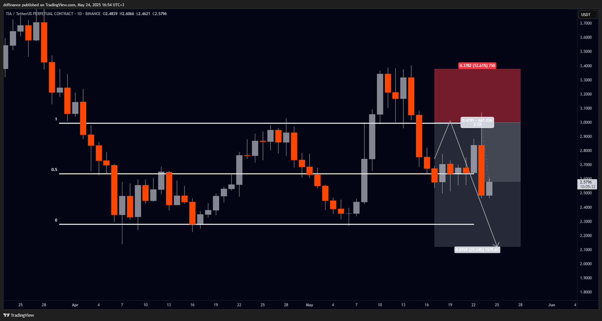 $TIA

I have sold all my TIA holdings on the spot market at my entry level. Additionally, to hedge my long positions on other pairs, I’ve opened a swing short position from my entry zone. I’m now updating the stop level of my short position to my entry price.

Have a great