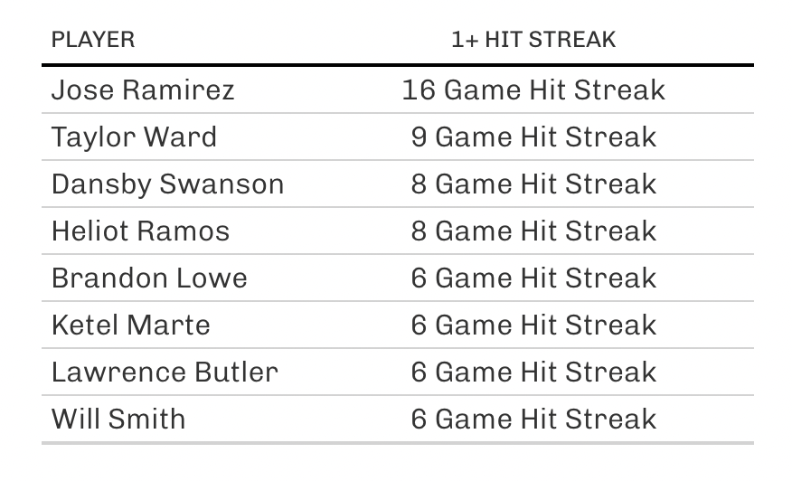 Current 1+ Hit Streaks: