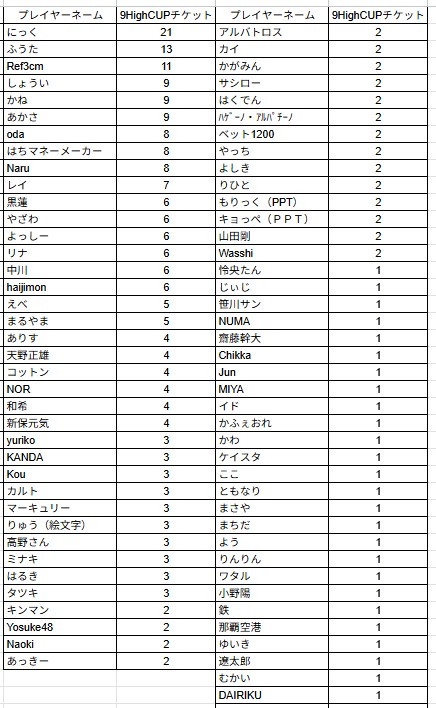 9high_niigata's tweet image. 【いよいよ明日】
5/25(日)13:00～は‼️
🏆9Highカップ🏆

15万NHP保障のビッグトナメ🔥
13時スタートのロングストラクチャー🥰
新潟最強 決定戦‼️

5/23(金)時点のチケット保有数は画像の通り👇

※付与数に誤りがある方はDMにてご連絡ください。

#9High #新潟
#9HighCUP
