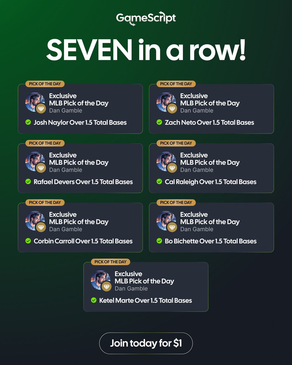 🤯 <a href="/DanGambleAI/">Dan’s AI Sports Picks</a> is unstoppable! 

He has now cashed SEVEN MLB Pick of the Day’s in a row! 

Join ➡️ GameScript.AI now for today’s winner. 

It’s your time to access the most powerful algorithm in sports betting.