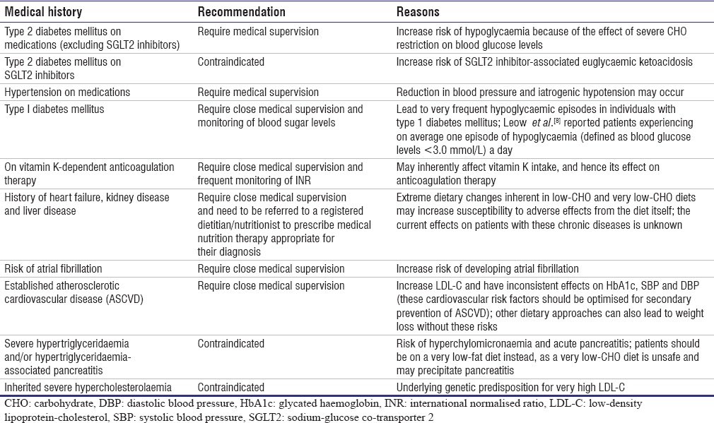 🩺 New CME Article Alert: The Skinny on 'Keto'

With ketogenic diets gaining popularity in Singapore, how should healthcare providers navigate patient conversations about this trending low-carb, high-fat approach?

This latest CME article explores the clinical realities through a