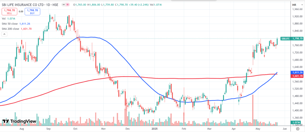 A beautiful golden cross on daily tf in #SBILife

Possibility of touching ATH near 1940

If it closes above 1940 then it open up the possibility of 2500+

Disc - invested, not SEBI registered

#Nifty #Nifty50 #NiftyFinancialServices #StockMarket #StocksToBuy #StocksInFocus