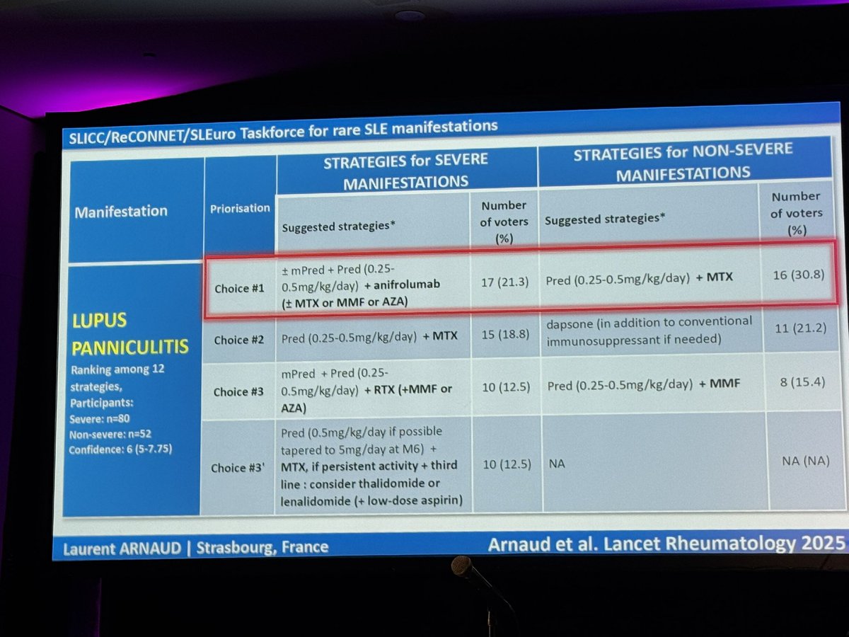 Tiffany ⁷ (@tiffanyandlupus) on Twitter photo Couldn’t miss <a href="/Lupusreference/">Laurent ARNAUD</a>’s session on Rare SLE Manifestations!
🔹final list of 45 rare SLE manifestations
🔹21 selected for potential treatment strategies
🔹strategies include treatment for both severe & non-severe cases
Read more here thelancet.com/journals/lanrh… #LUPUS2025 Couldn’t miss <a href="/Lupusreference/">Laurent ARNAUD</a>’s session on Rare SLE Manifestations!
🔹final list of 45 rare SLE manifestations
🔹21 selected for potential treatment strategies
🔹strategies include treatment for both severe & non-severe cases
Read more here thelancet.com/journals/lanrh… #LUPUS2025