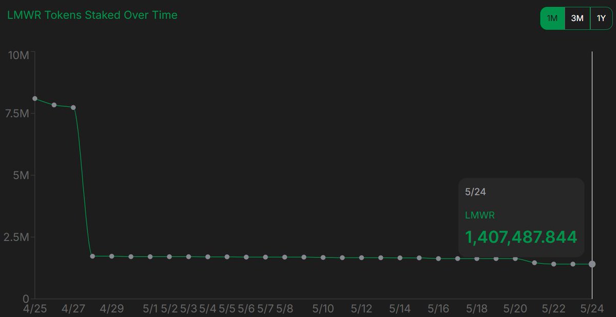 There's still 1.400.000 $LMWR not collected from pool #2! Should we burn it if not collected? 🔥🔥🔥