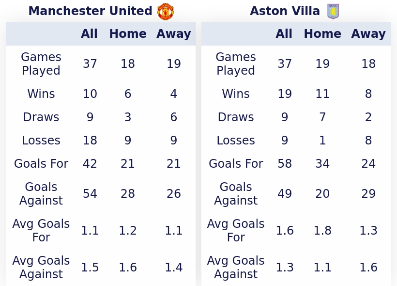 🗒️ Pre-match stats ahead of #MUNAVL
#FPL #FPLCommunity
