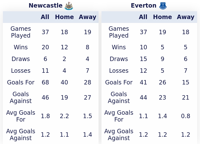 🗒️ Pre-match stats ahead of #NEWEVE
#FPL #FPLCommunity