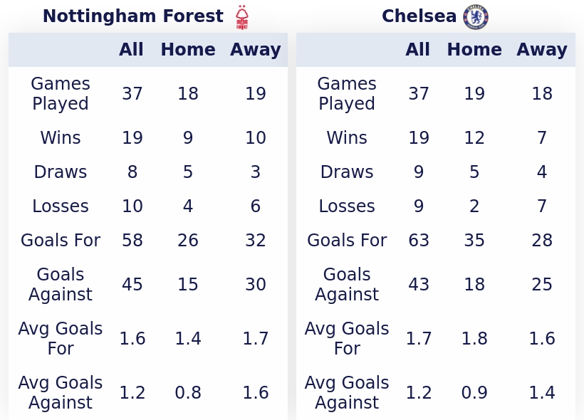 🗒️ Pre-match stats ahead of #NFOCHE
#FPL #FPLCommunity