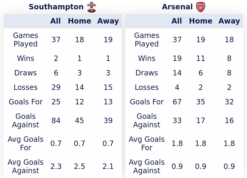 🗒️ Pre-match stats ahead of #SOUARS
#FPL #FPLCommunity
