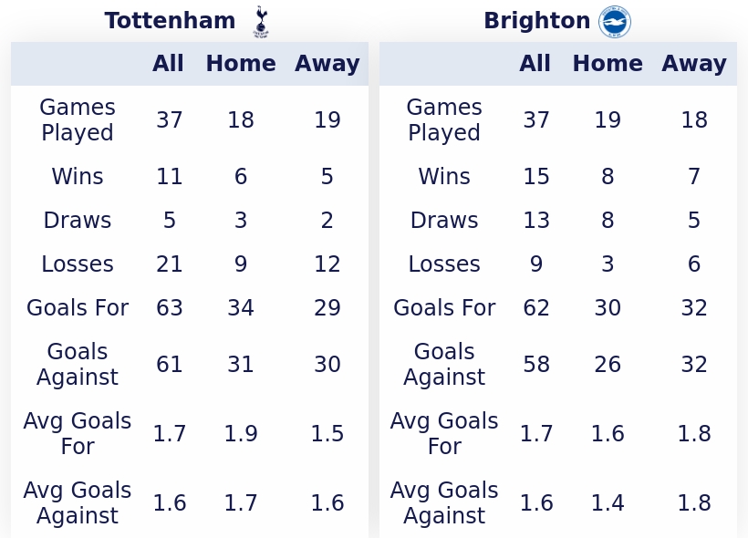 🗒️ Pre-match stats ahead of #TOTBHA
#FPL #FPLCommunity