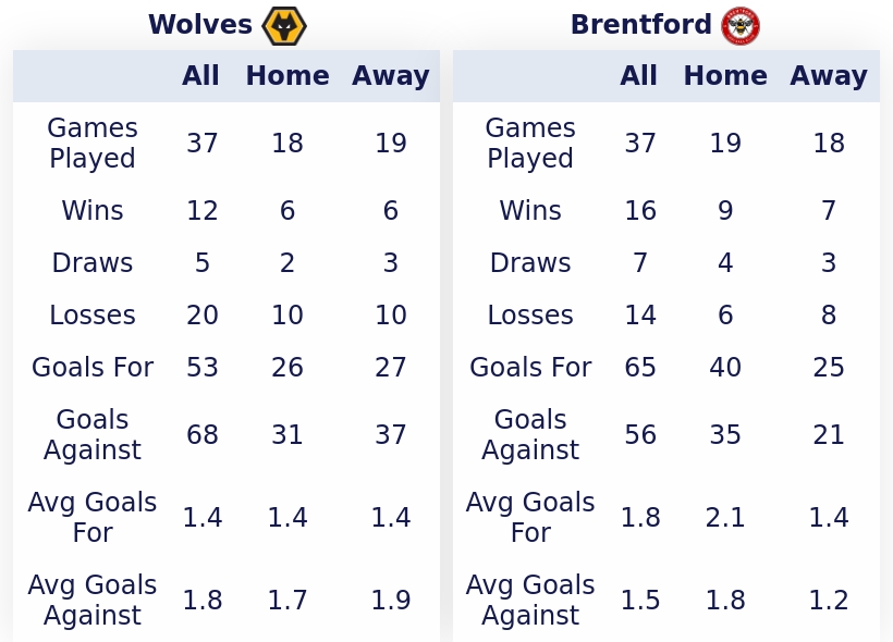 🗒️ Pre-match stats ahead of #WOLBRE
#FPL #FPLCommunity