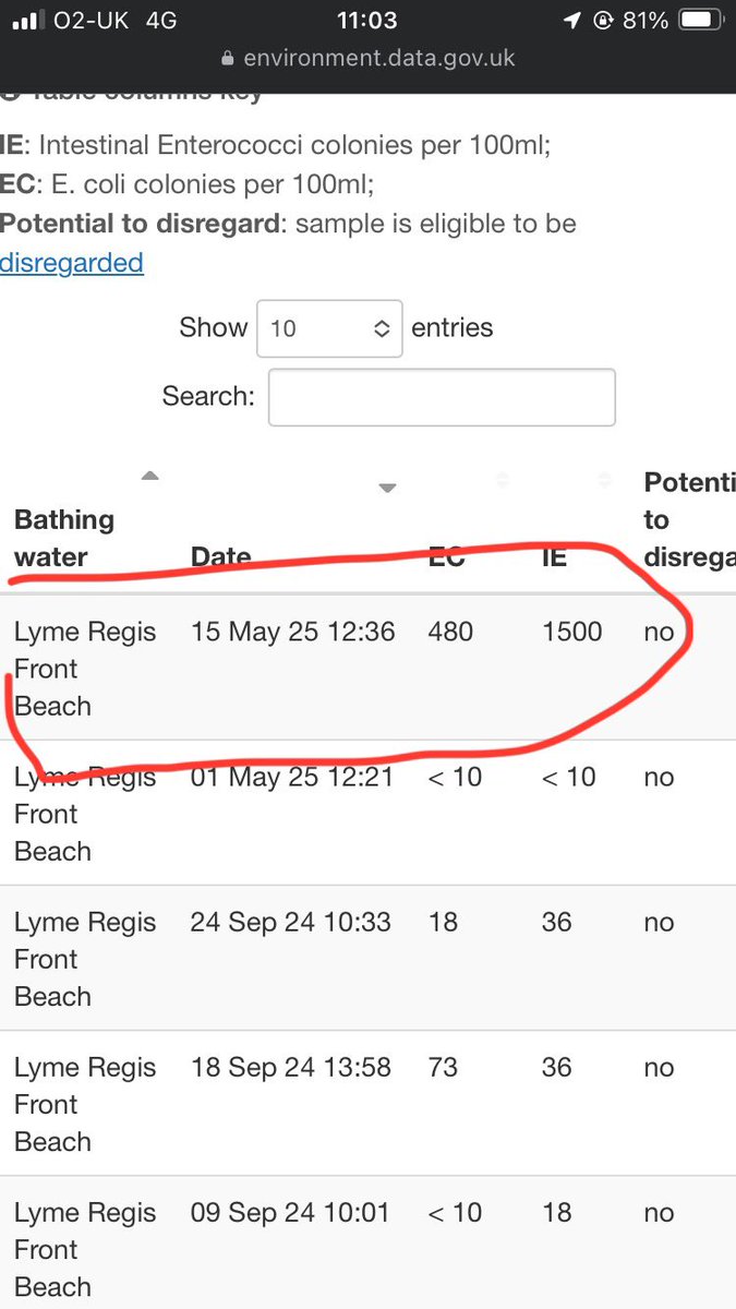 paperbagbadger's tweet photo. @SWWHelp 
Can you explain this please?
Last Sat 17/5 @sascampaigns had their #PaddleOut day. 
Lyme Regis' one was held on the Front Beach.
I now see on Swimfo that the  @EnvAgency monitored the beach two days before 15/5 and the results for E. coli and Enterocci were bad.
Why?! https://t.co/A1JROH2rp1