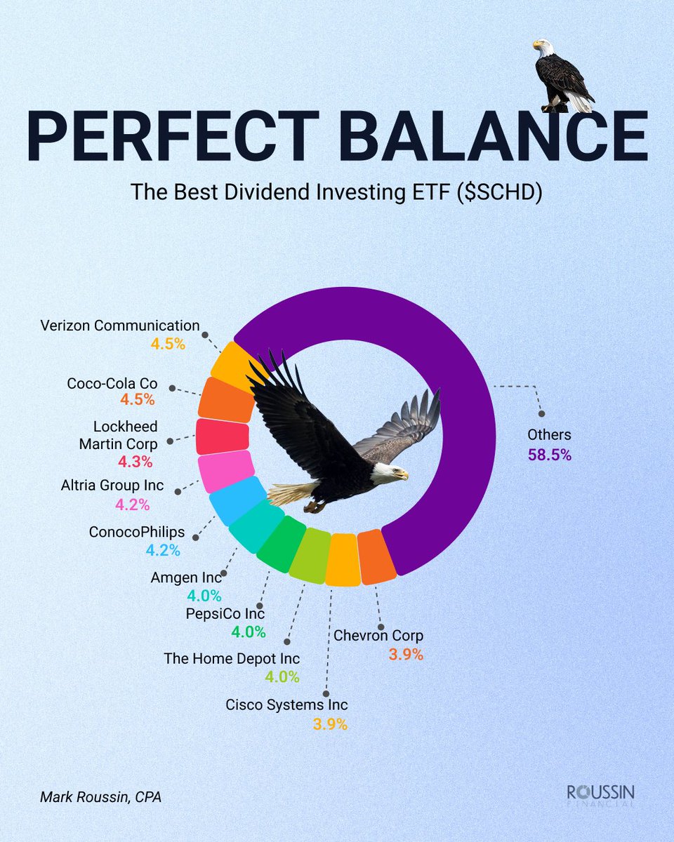 Is $SCHD the BEST Dividend ETF on the market?