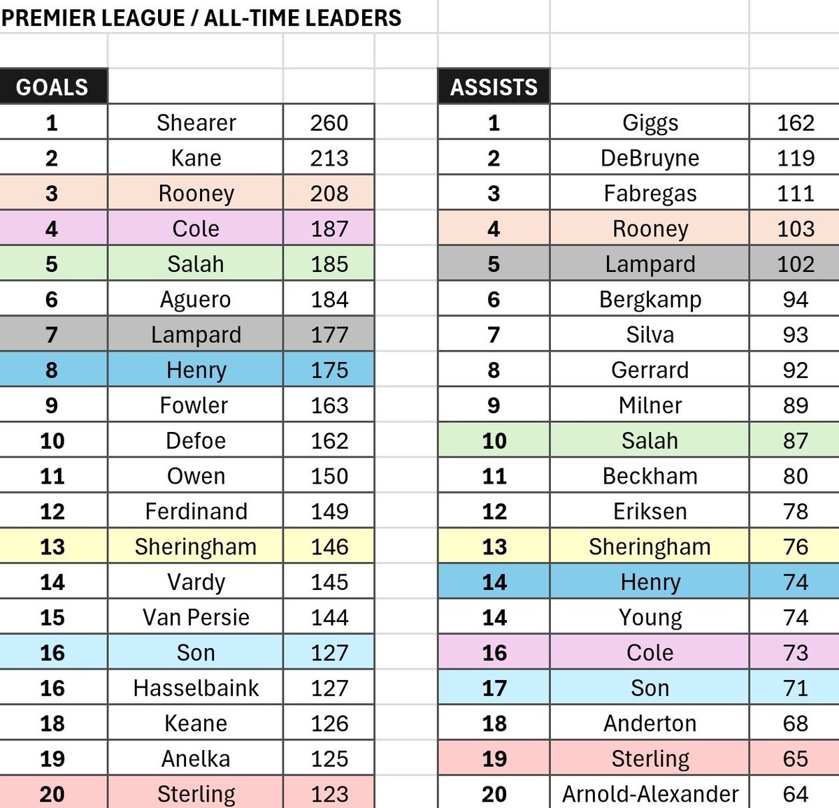 whenwillitendjo's tweet photo. @grok @Rysenberg2 @SpursOfficial There are only 8 players that are top 20 all-time in the Premier League in both goals and assists.  8.  That's it.  Sonny is one of them. https://t.co/ASF3IIUnlq