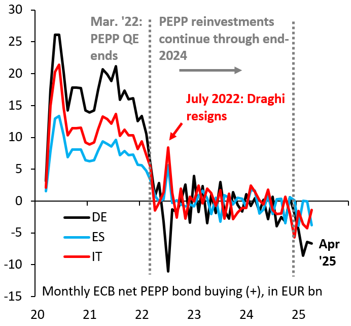 The ECB in 2022 intervened heavily in Italy's bond market to cap yields just as Draghi resigned as prime minister. Markets were on edge and this intervention prevented a debt crisis. It also helped Meloni's "Brothers of Italy" get elected. Truly a scandal.
robinjbrooks.substack.com/p/the-politici…
