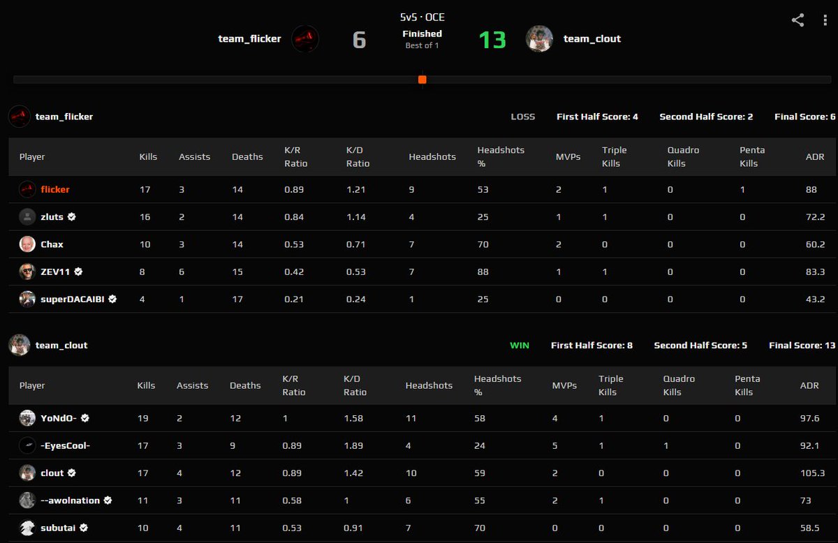 Faceit I'm good but I'm not "carry superDACAIBI two games in a row" good