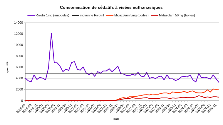 1/3) La loi euthanasie vous inquiète ? Vous avez tort. Elle est déjà en application depuis le décret du 29 mars 2020. Les outils chimiques, eux, ont été libéralisés en janvier 2022 par l'HAS. Depuis, l'euthanasie au Rivotril est progressivement remplacée par celle au Midazolam.
