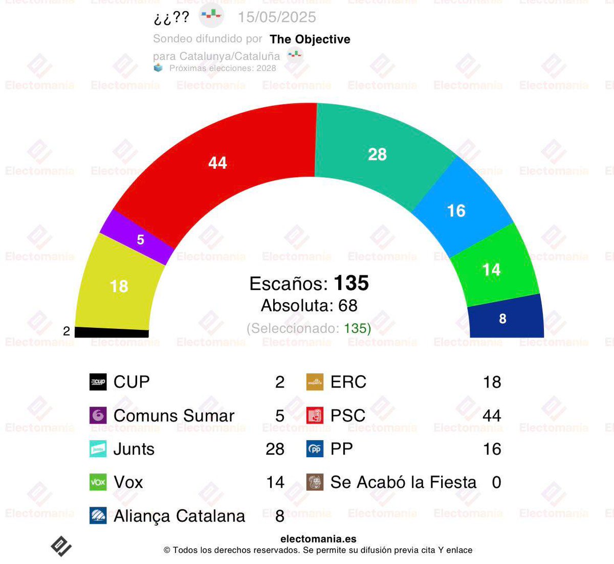 Resistència Catalana 🏴󠁧󠁢󠁥󠁮󠁧󠁿 tweet media