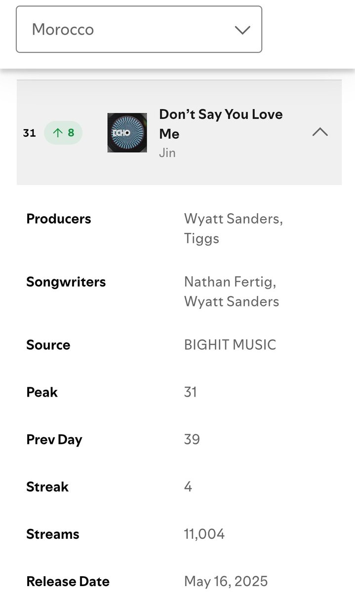 #Dont_Say_You_Love_Me reach a NEW PEAK on Spotify Morocco daily top songs at #31 up 8 spots with 11k filtered streams