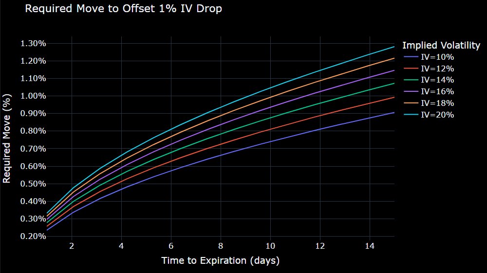 _not_linear's tweet photo. Below graph shows the breakeven move for dte vs IV combination https://t.co/gX1UHBa1Ev