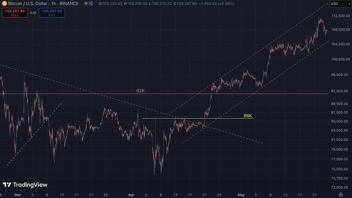 Nice rising channel framework with $BTC