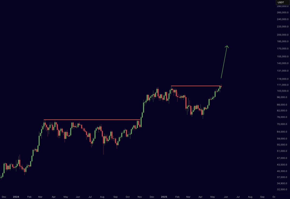 Bitcoin is ready to explode here.

History will repeat!