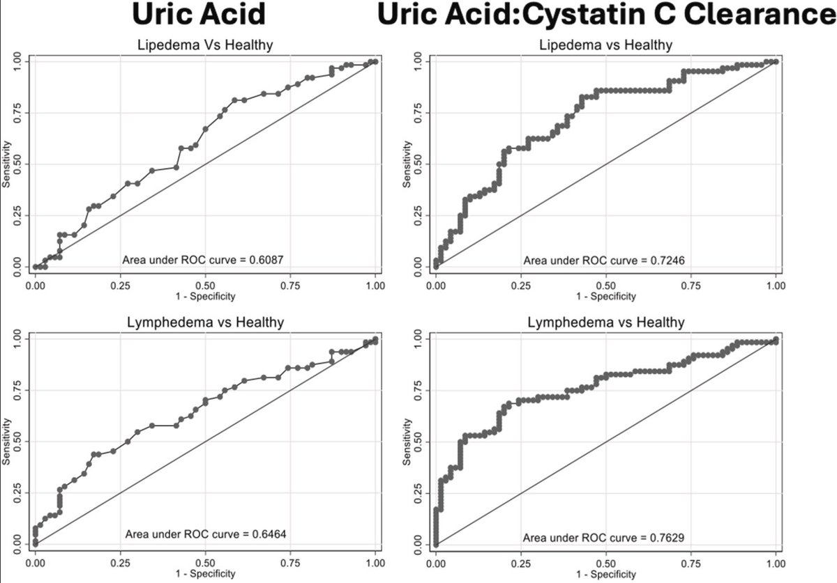 Scott Cameron 🏴🇺🇸🫀🩺📟🔬🧫🧬🥋 (@2scottish) on Twitter photo Great work by <a href="/FahadAlKhalfan/">Fahad AlKhalfan</a> vascular med/thrombosis fellow + <a href="/DougJoseph15/">Doug Joseph</a> Another piece of the puzzle for #Lipedema and #lymphedema. Metabalome of lipedema surprisingly similar to age- and BMI-matched women. Grateful to <a href="/LipedemaFndn/">Lipedema Foundation</a> for funding ! sciencedirect.com/science/articl… Great work by <a href="/FahadAlKhalfan/">Fahad AlKhalfan</a> vascular med/thrombosis fellow + <a href="/DougJoseph15/">Doug Joseph</a> Another piece of the puzzle for #Lipedema and #lymphedema. Metabalome of lipedema surprisingly similar to age- and BMI-matched women. Grateful to <a href="/LipedemaFndn/">Lipedema Foundation</a> for funding ! sciencedirect.com/science/articl…