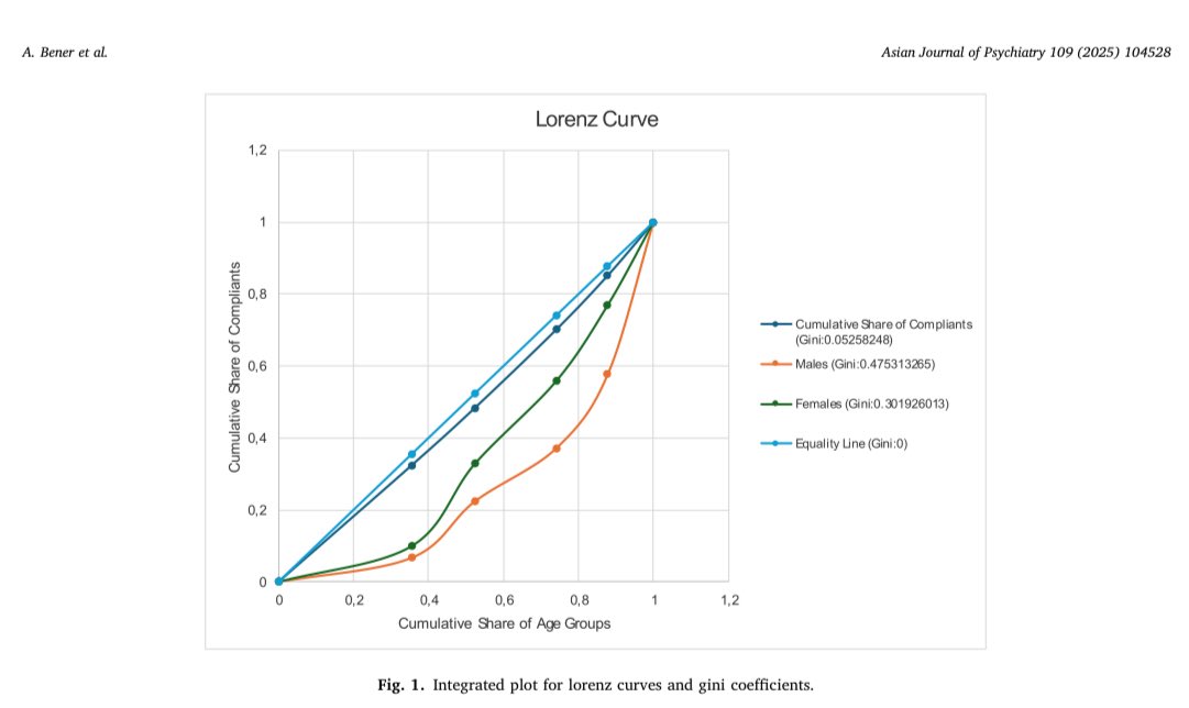 New publication in the Asian Journal of Psychiatry
What drives treatment non-compliance in psychiatric patients? A study of 1310 patients in Turkey identifies key clinical, social, and relational factors:
sciencedirect.com/science/articl…
#Psychiatry #MentalHealth #Compliance #Adherence