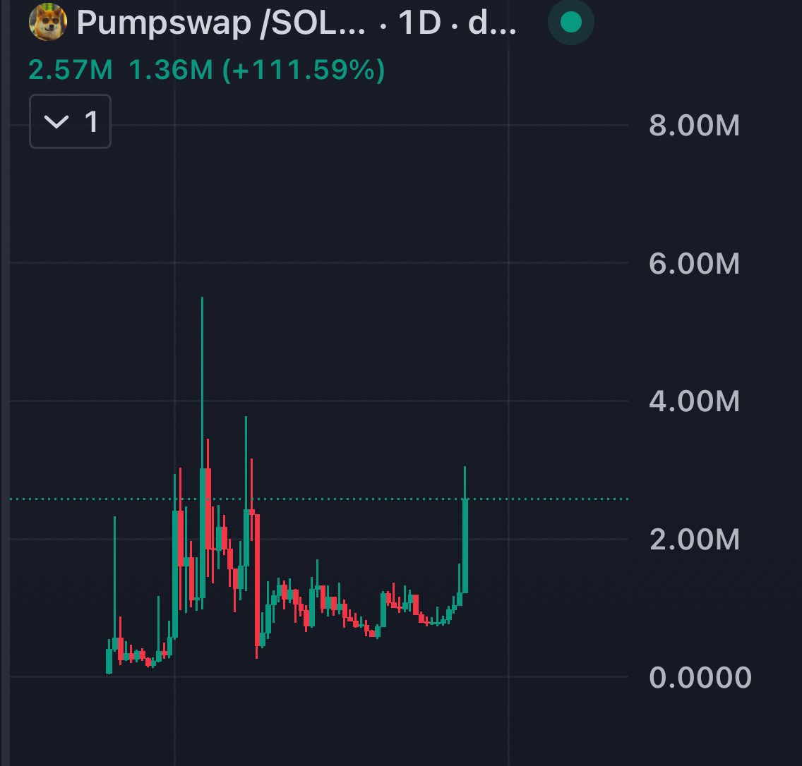 I gave everyone $TIBBIR sub 10mil.

I gave every $PUMPSWAP 2 hours ago and we’ve already done 250%+.

THESE ARE THE TWO GREATEST STEALTH LAUNCHES THIS CYCLE DONT FUCKING FADEEEE.

BULLPOSTING TILL 500m.