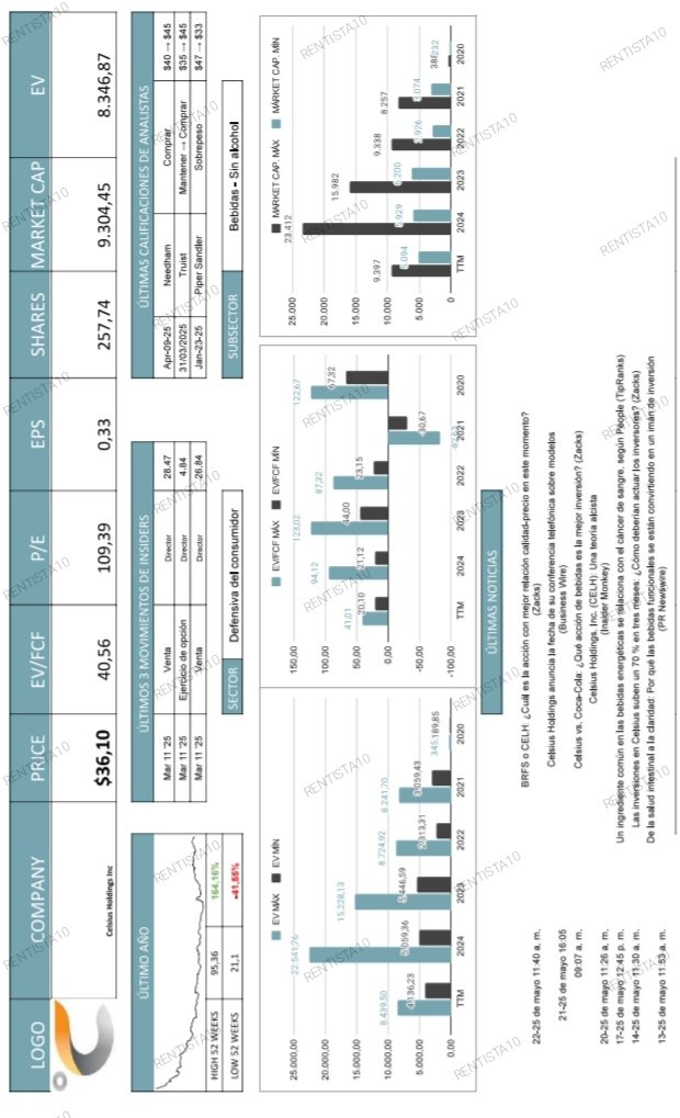 Celsius $CELH cara o barata?

Te lo cuento según mi análisis del FCF.

Además del estudio de su valoración de los últimos 5 años.

Se agradece ❤️ y 🔁
