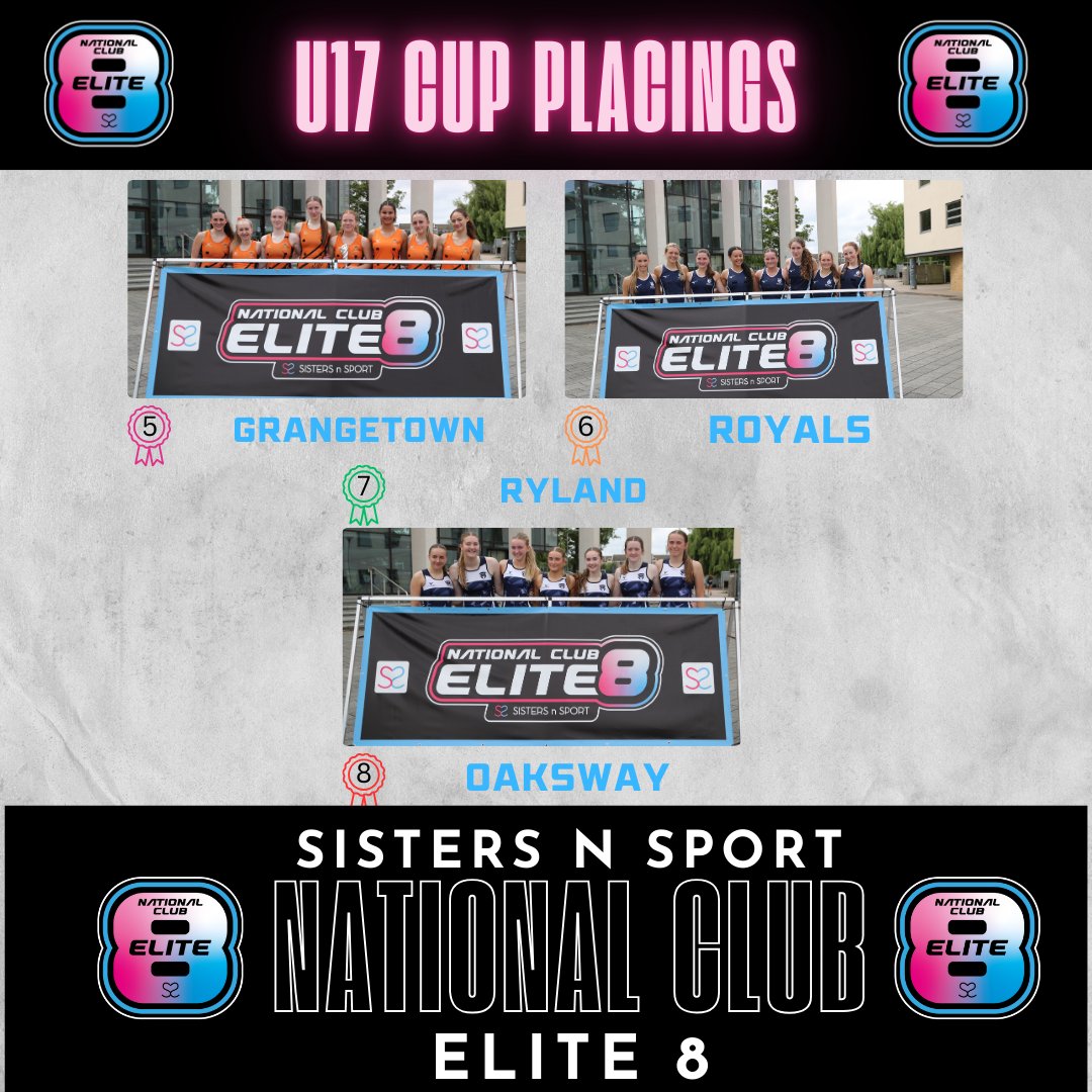 sistersnsport's tweet image. Our 2025 Elite 8 Final placings are;

U17 Cup
🥇@Eagles_Netball
🥈@KingswayPowerNc
🥉@KingswayPowerNc
4️⃣5ways
5️⃣@Gtownnetball
6️⃣@RoyalsNetball
7️⃣@rylandnetball
8️⃣@OakswayNetball

Congratulations to the Players of the Day 💕