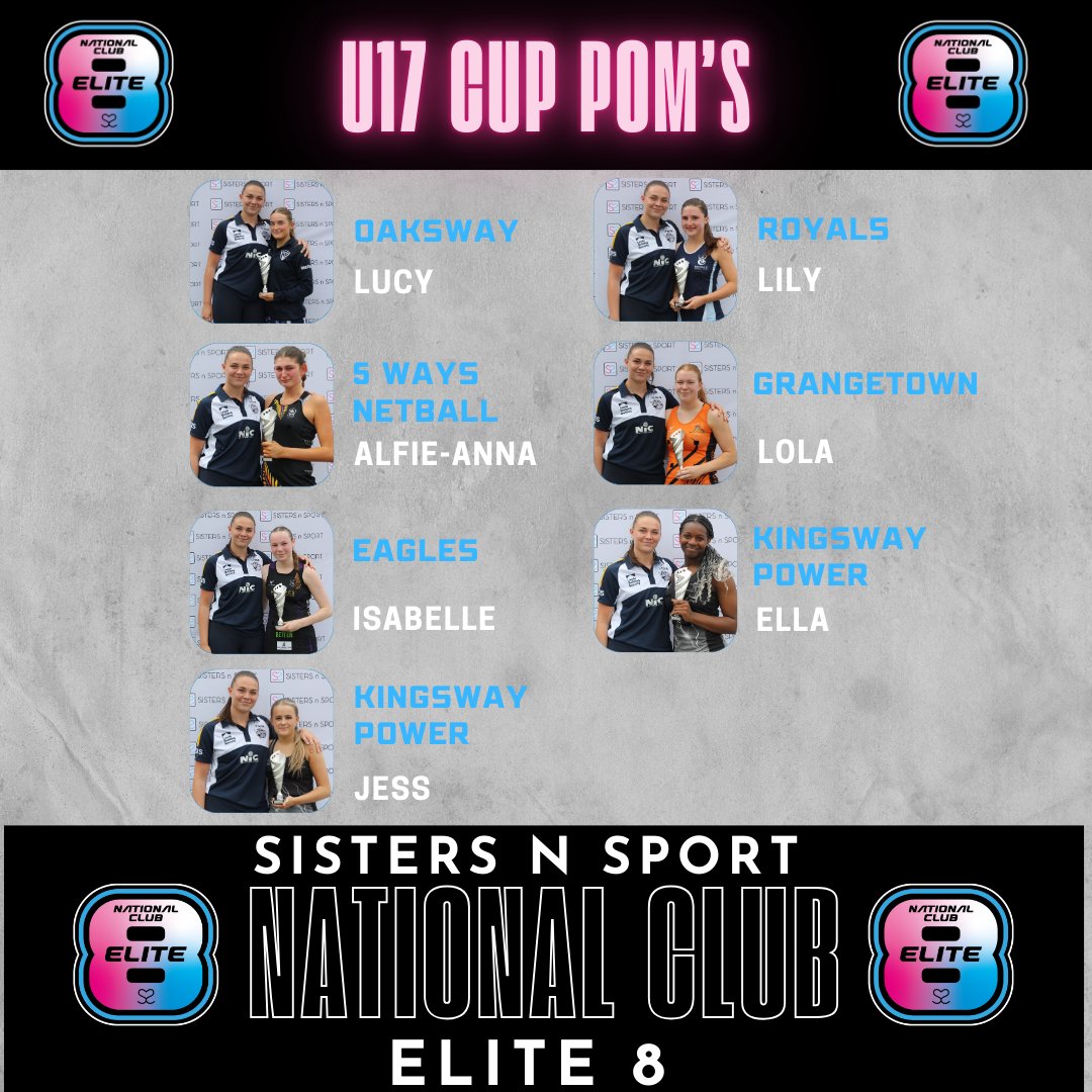 Sisters n Sport (@sistersnsport) on Twitter photo Our 2025 Elite 8 Final placings are;
U17 Cup
π₯<a href="/Eagles_Netball/">Eagles Netball Club</a>
π₯<a href="/KingswayPowerNc/">KingswayPowerNC</a>
π₯<a href="/KingswayPowerNc/">KingswayPowerNC</a>
4οΈβ£5ways
5οΈβ£<a href="/Gtownnetball/">Grangetown Netball</a>
6οΈβ£<a href="/RoyalsNetball/">Royals Netball Club</a>
7οΈβ£<a href="/rylandnetball/">Ryland Netball Club</a>
8οΈβ£<a href="/OakswayNetball/">OakswayNetball</a>
Congratulations to the Players of the Day π Our 2025 Elite 8 Final placings are;
U17 Cup
π₯<a href="/Eagles_Netball/">Eagles Netball Club</a>
π₯<a href="/KingswayPowerNc/">KingswayPowerNC</a>
π₯<a href="/KingswayPowerNc/">KingswayPowerNC</a>
4οΈβ£5ways
5οΈβ£<a href="/Gtownnetball/">Grangetown Netball</a>
6οΈβ£<a href="/RoyalsNetball/">Royals Netball Club</a>
7οΈβ£<a href="/rylandnetball/">Ryland Netball Club</a>
8οΈβ£<a href="/OakswayNetball/">OakswayNetball</a>
Congratulations to the Players of the Day π