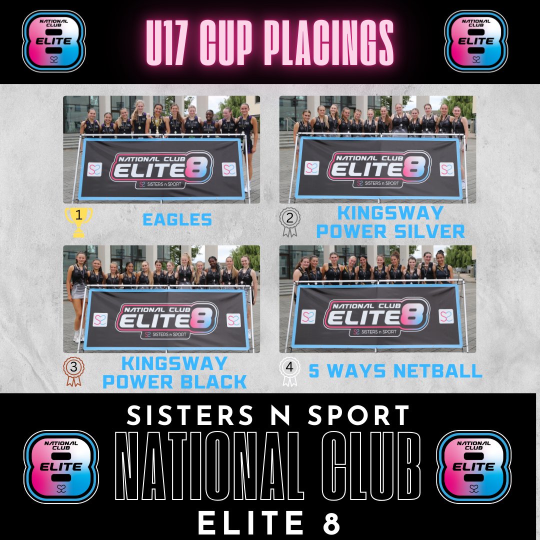 sistersnsport's tweet image. Our 2025 Elite 8 Final placings are;

U17 Cup
🥇@Eagles_Netball
🥈@KingswayPowerNc
🥉@KingswayPowerNc
4️⃣5ways
5️⃣@Gtownnetball
6️⃣@RoyalsNetball
7️⃣@rylandnetball
8️⃣@OakswayNetball

Congratulations to the Players of the Day 💕
