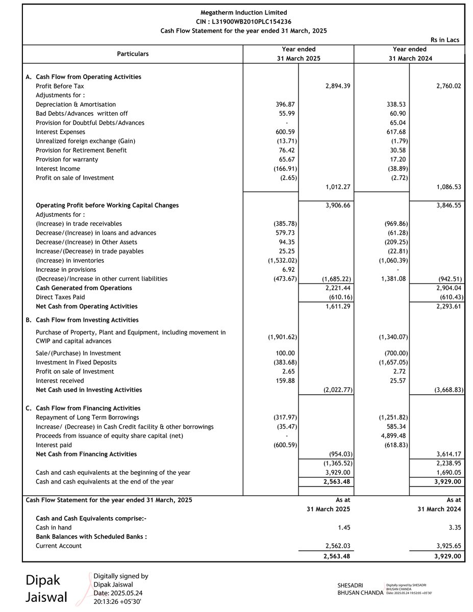 sachprat07's tweet photo. #SME #MEGATHERM #MEGATHERMINDUCTION
Megatherm Induction FY25 Results:
๐H2 FY25 revenues at 172cr. ~8% growth YoY. H1 FY25 was 147cr
Full FY25 with 320cr topline; ~5% growth YoY as compared to FY24
๐Valuations flat
๐EBITDA FY25 ~11%; as per estimates
๐PAT maintained ~6.5%;
๐ Receivables increase minimal, positive Cash from Operations. Increase in PPE, CWIP visible
๐New transformer facility (upto 50 MVA) is already operational from Feb with inquiries & discussion underway, especially for Inverter Duty Transformer
๐Concall on 3rd June