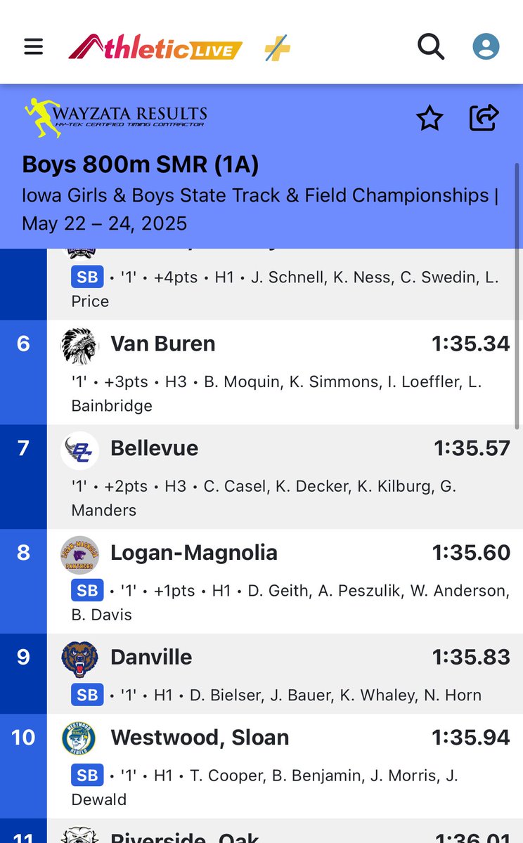 THE BLUE OVAL

Sprint Medley finishes with a season best of 1:35.94, 10th place 💪
Tate Cooper
Blake Benjamin 
Joe Morris
Joe Dewald