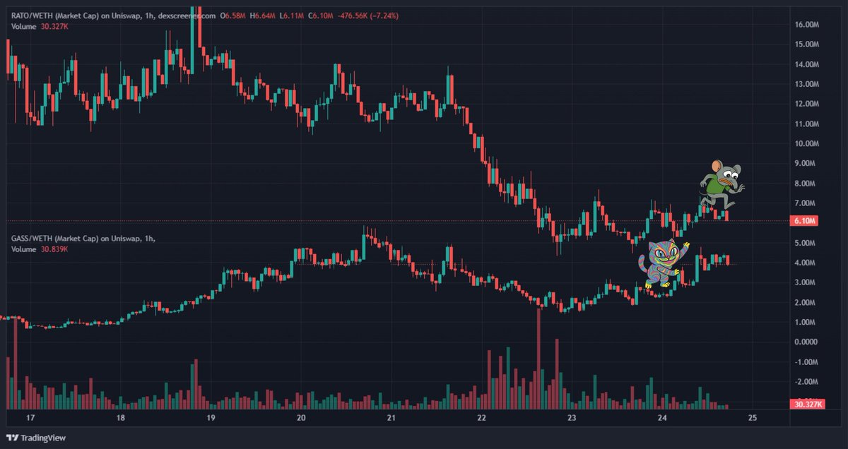 The cat is about to catch the rat $RATO. 
Bull posting $GASS till 100M, you wanted an alpha? Here is your alpha so better not fade again 😼