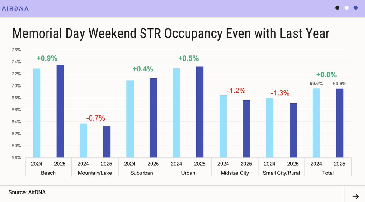 Cars packed, kids strapped in, dogs at a friend’s—off to the beach! And it looks like we’re not the only ones.

After a slow start, short-term rental occupancy is set to hit 69.6% this Memorial Day weekend, matching last year.

Beach markets are up 0.9% YoY, while mountain/lake