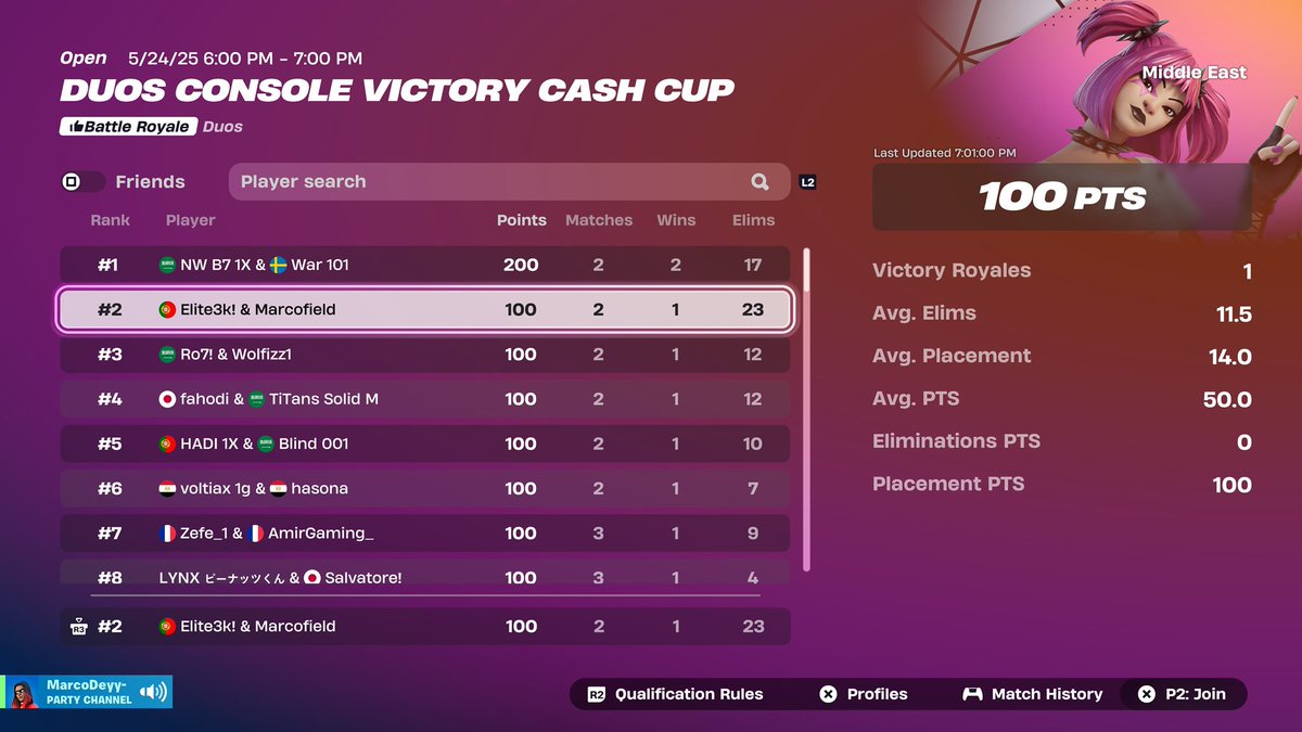 2nd in ccc (200$) + highest kills 

Didn’t Q last game🥲

F/A
