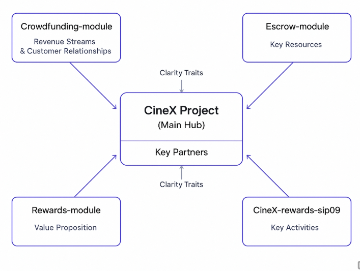paper2screen's tweet image. Building on the blockchain, even on $STX, requires strategy, not just code. 

CineX aligns Business Model Canvas elements with module traits—creating secure, adaptable, decentralized film crowdfunding. #StacksAscent
