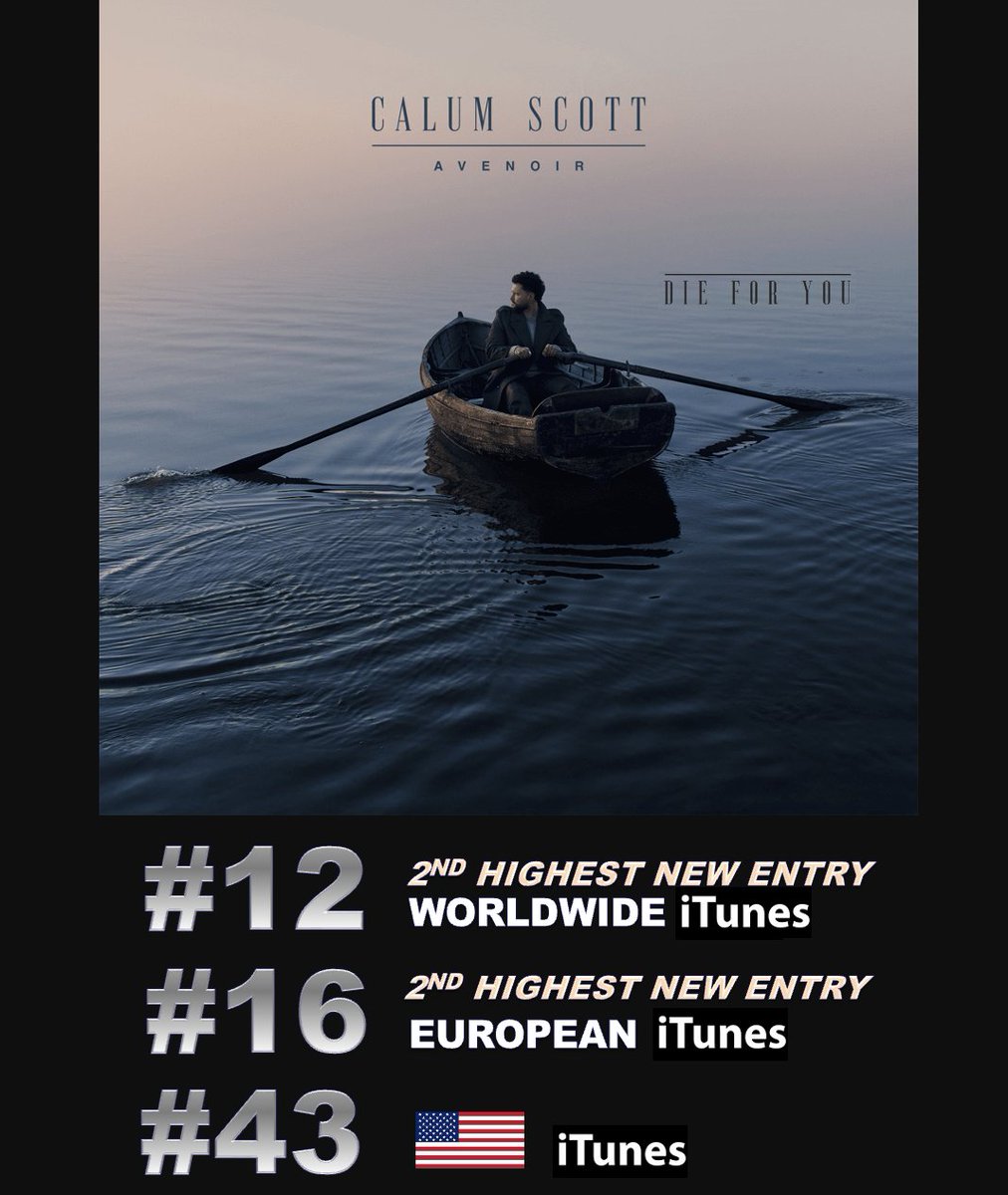 World Music Awards (@worldmusicaward) on Twitter photo #CalumScott's beautiful new emotional soul-stirring ballad "Die For You" scores the 2nd Highest New Entry on the Worldwide & European iTunes song charts, landing at #12 and #16 respectively! It's #43 on US iTunes after debuting at #28!๐ช๐ฅ๐๐๐ฅ1โฃ2โฃ๐๐ต& 1โฃ6โฃ๐โ4โฃ3โฃ๐บ๐ธ๐โค๏ธโ๐ฅ
His #CalumScott's beautiful new emotional soul-stirring ballad "Die For You" scores the 2nd Highest New Entry on the Worldwide & European iTunes song charts, landing at #12 and #16 respectively! It's #43 on US iTunes after debuting at #28!๐ช๐ฅ๐๐๐ฅ1โฃ2โฃ๐๐ต& 1โฃ6โฃ๐โ4โฃ3โฃ๐บ๐ธ๐โค๏ธโ๐ฅ
His