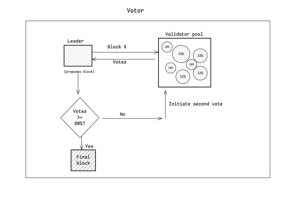 david_ekete's tweet image. @anza_xyz Labs has proposed the most significant update to the Solana blockchain since it went live: Alpenglow. Alpenglow replaces TowerBFT and Proof-of-History as the voting and block finalization mechanism with Votor and refines Turbine as the data propagation layer with…